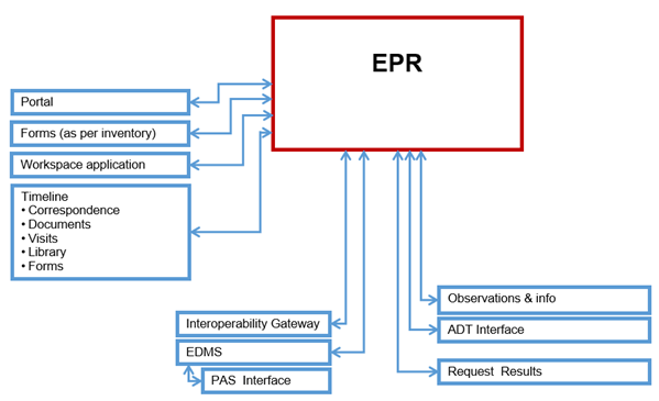 EPR Data